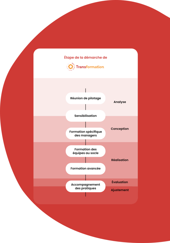 etape transformation