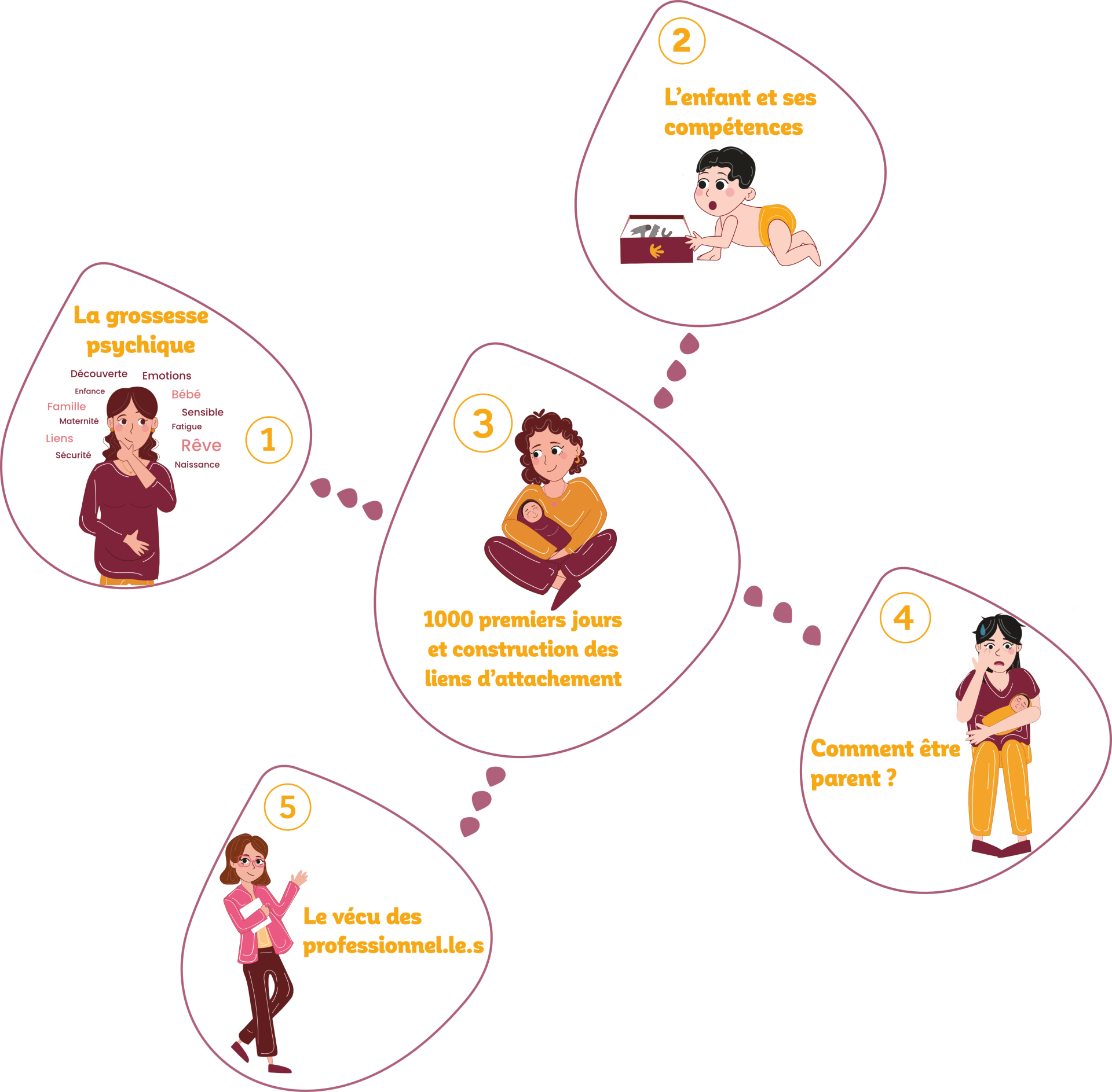 institut de la parentalite e learning attachement le schema des 5 modules