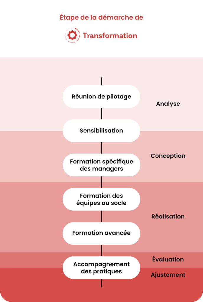 transformation tableau